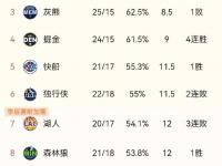 爱游戏足球体育-包含雷霆遭遇三连败，晋级希望减少的词条