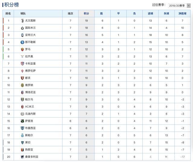 包含罗马遭遇意外失利，积分榜排名下滑的词条
