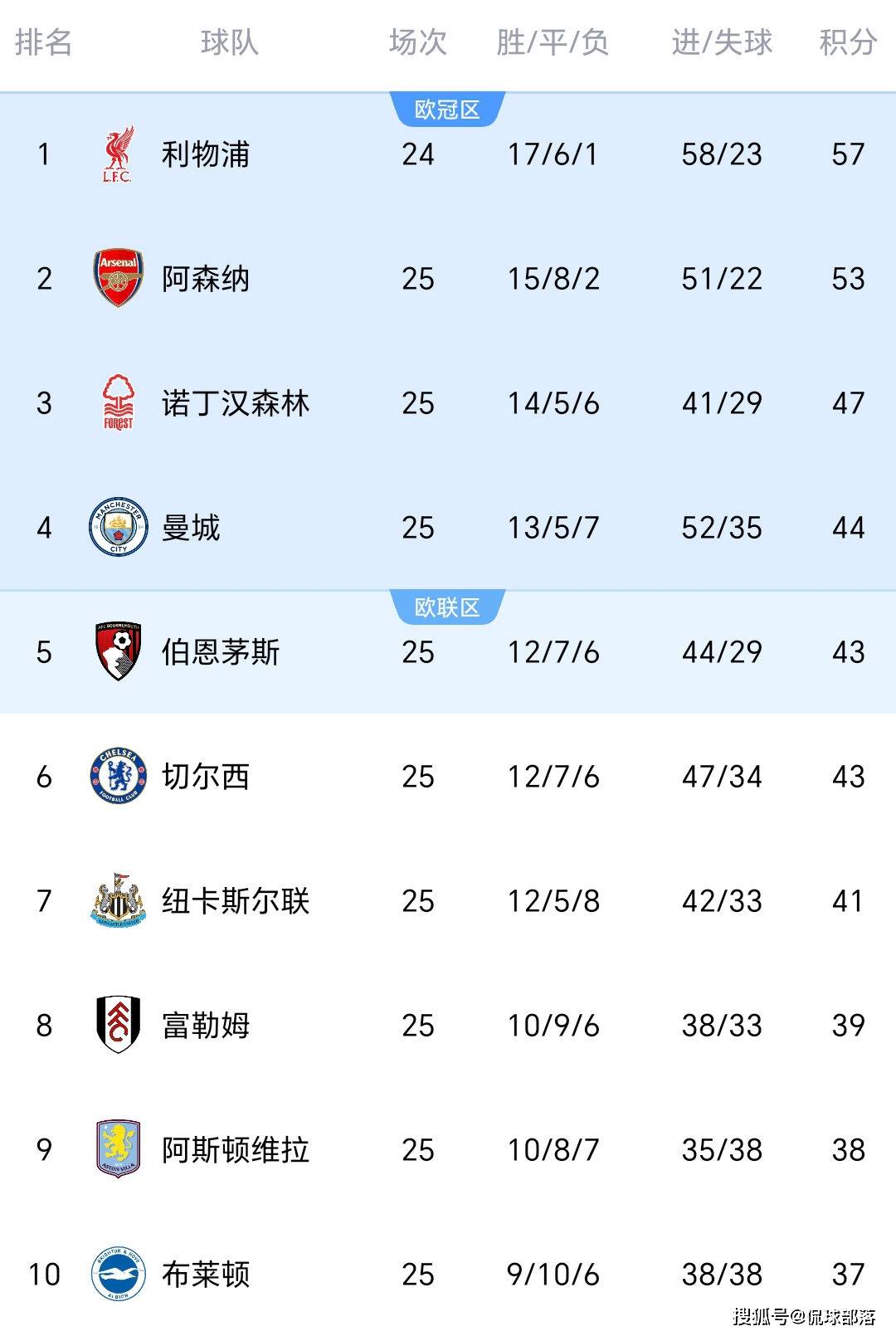 曼城稳占榜首位置，领跑英超积分榜