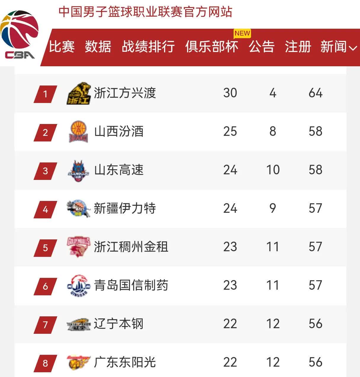 关于闭关策略奏效，球队晋级CBA季后赛，晋级关键赛的信息