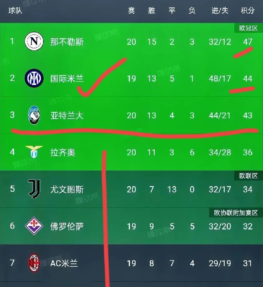 包含意甲领头羊拉开积分差距，欲夺冠军宝座的词条