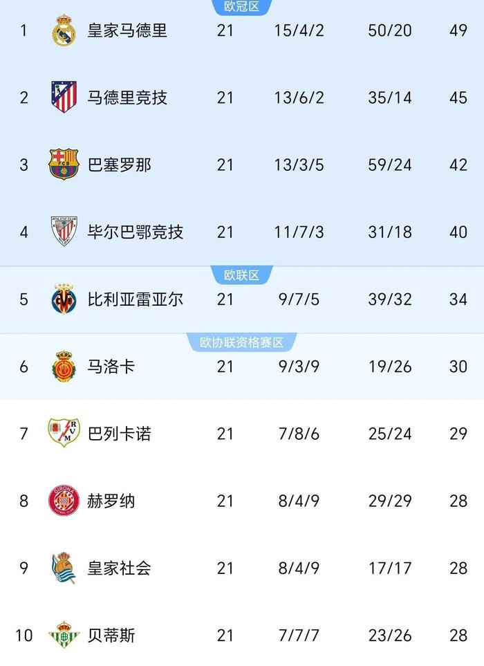 关于瓦伦西亚客场逼平对手，稳固积分榜前列位置的信息