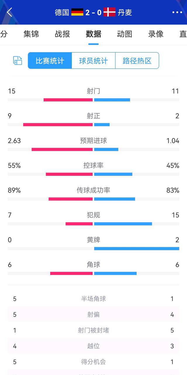 丹麦战胜奥地利，成功晋级欧洲杯八强