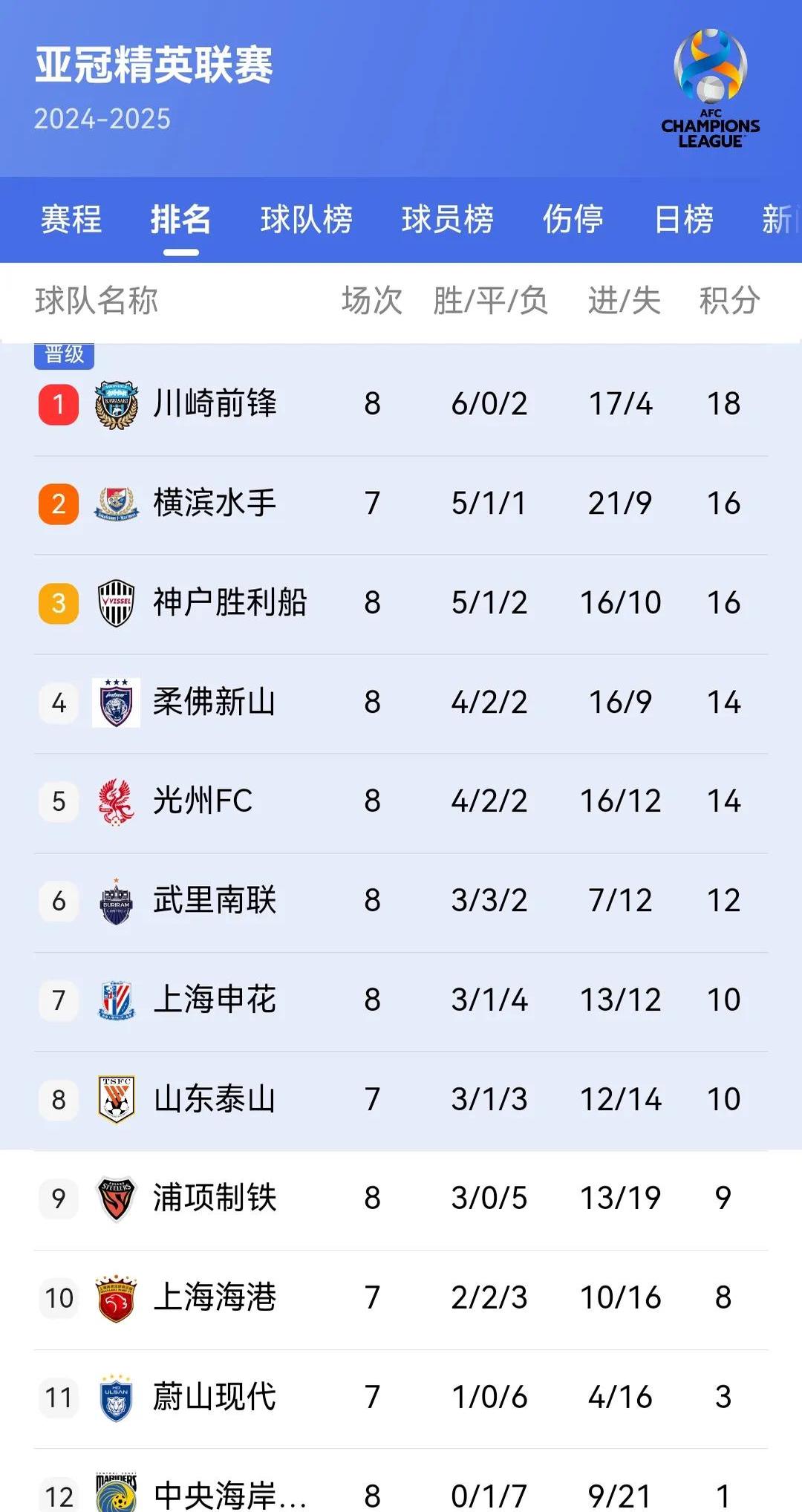 韩国强队大胜，稳定晋级前八强
