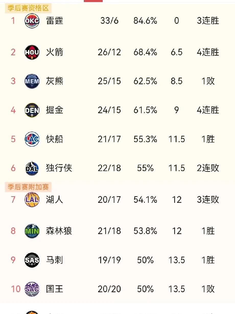 包含雷霆遭遇三连败，晋级希望减少的词条