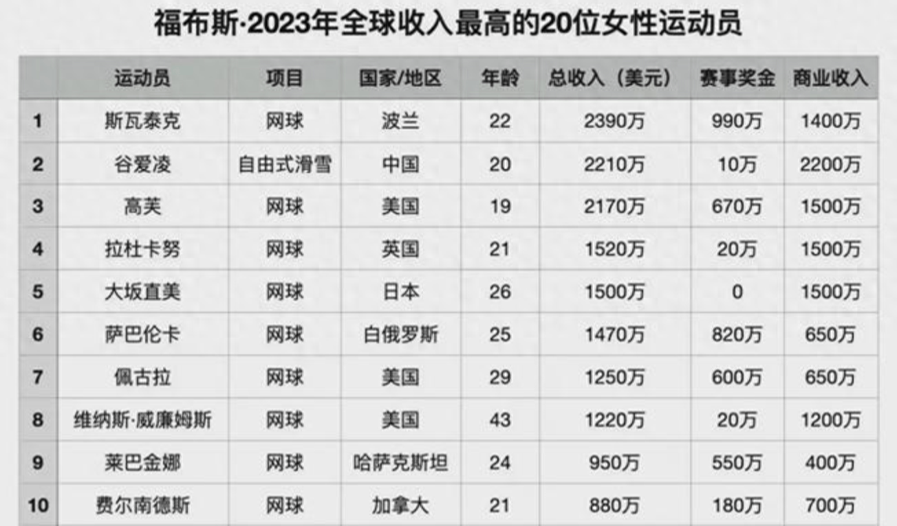 爱游戏足球体育-关于WTA迈向总决赛积分榜：萨巴伦卡入围，斯瓦泰克第二，郑钦文第16的信息