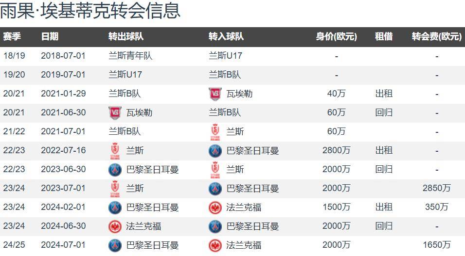 包含利物浦夏窗投入已近3亿英镑，埃基蒂克7900万欧加盟在即的词条