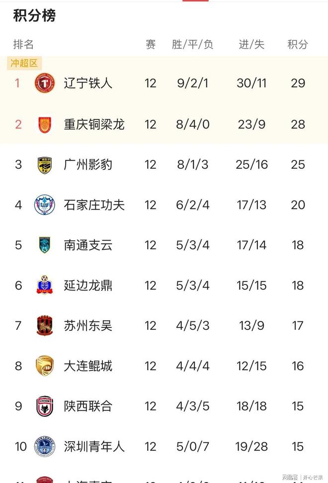 中甲又一保级队官宣换帅！12轮仅获3胜，3天后迎来保级关键战(中甲保级规则)
